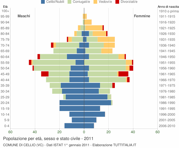 Grafico Popolazione per età, sesso e stato civile Comune di Cellio (VC)