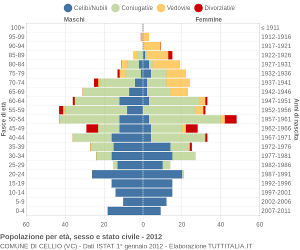 Grafico Popolazione per età, sesso e stato civile Comune di Cellio (VC)