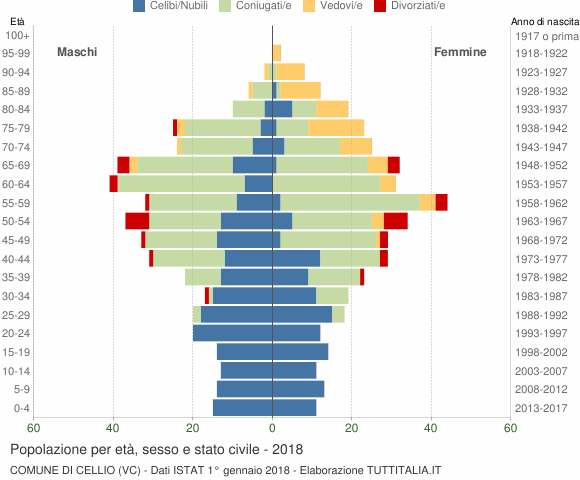 Grafico Popolazione per età, sesso e stato civile Comune di Cellio (VC)