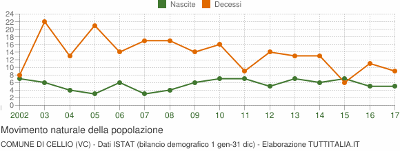 Grafico movimento naturale della popolazione Comune di Cellio (VC)