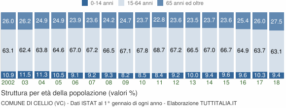 Grafico struttura della popolazione Comune di Cellio (VC)