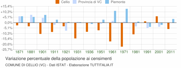 Grafico variazione percentuale della popolazione Comune di Cellio (VC)