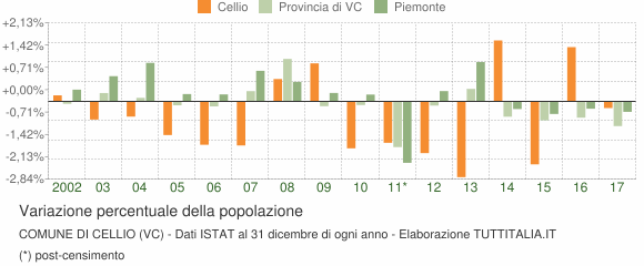 Variazione percentuale della popolazione Comune di Cellio (VC)
