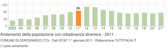 Grafico andamento popolazione stranieri Comune di Cercenasco (TO)