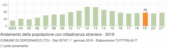 Grafico andamento popolazione stranieri Comune di Cercenasco (TO)