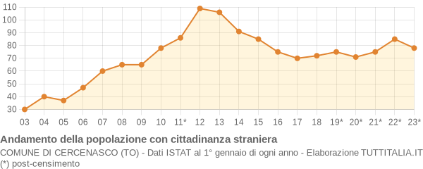 Andamento popolazione stranieri Comune di Cercenasco (TO)