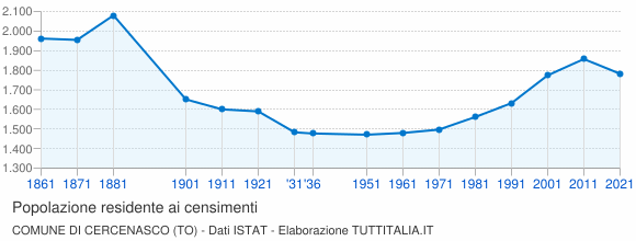 Grafico andamento storico popolazione Comune di Cercenasco (TO)