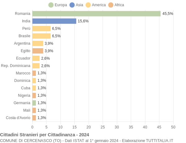 Grafico cittadinanza stranieri - Cercenasco 2024