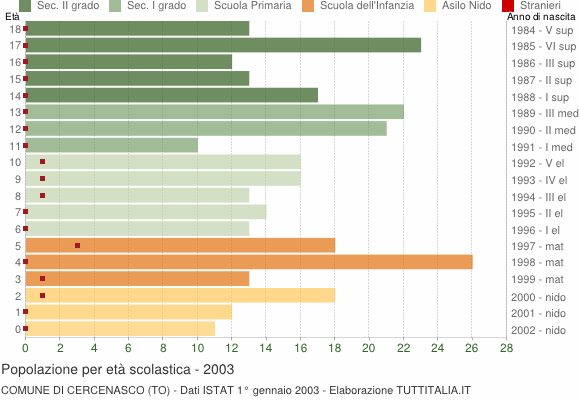Grafico Popolazione in età scolastica - Cercenasco 2003