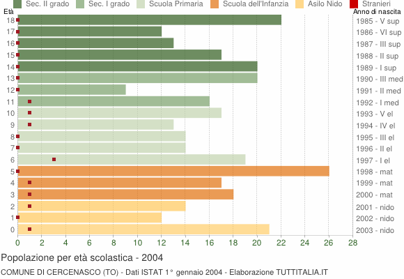 Grafico Popolazione in età scolastica - Cercenasco 2004
