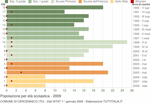 Grafico Popolazione in età scolastica - Cercenasco 2009