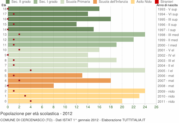 Grafico Popolazione in età scolastica - Cercenasco 2012