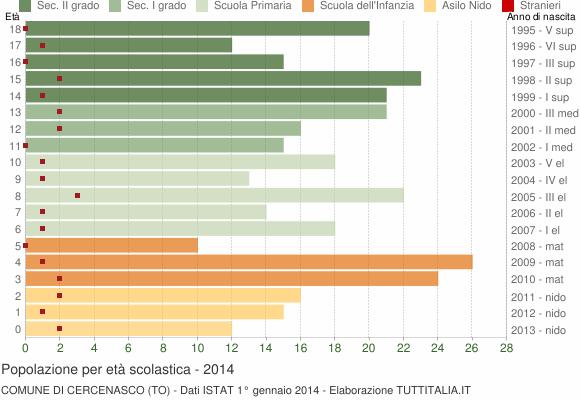 Grafico Popolazione in età scolastica - Cercenasco 2014