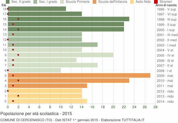 Grafico Popolazione in età scolastica - Cercenasco 2015