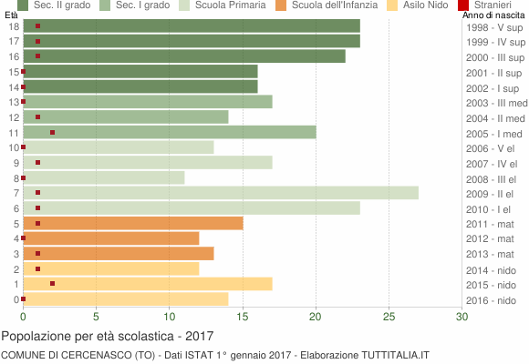 Grafico Popolazione in età scolastica - Cercenasco 2017