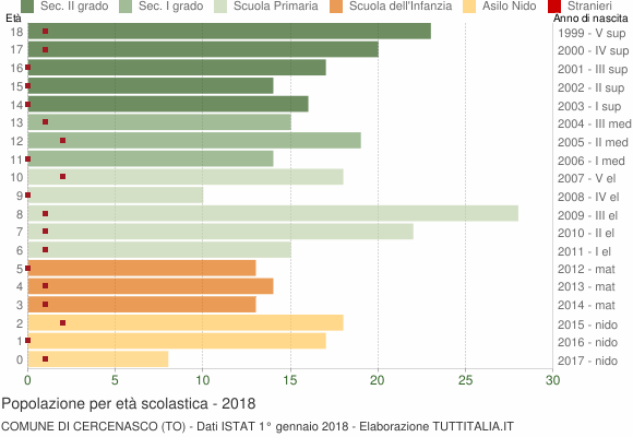 Grafico Popolazione in età scolastica - Cercenasco 2018