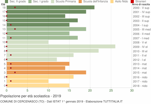 Grafico Popolazione in età scolastica - Cercenasco 2019