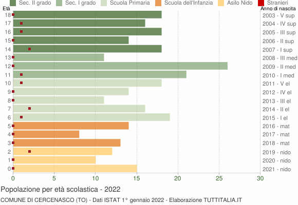 Grafico Popolazione in età scolastica - Cercenasco 2022