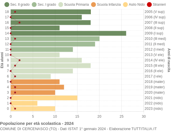 Grafico Popolazione in età scolastica - Cercenasco 2024