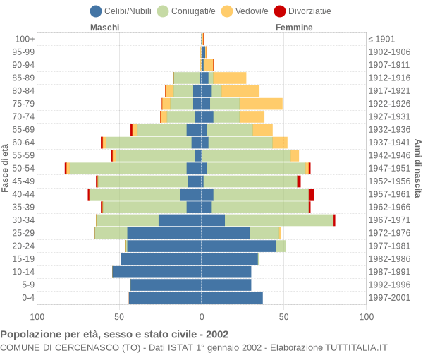 Grafico Popolazione per età, sesso e stato civile Comune di Cercenasco (TO)