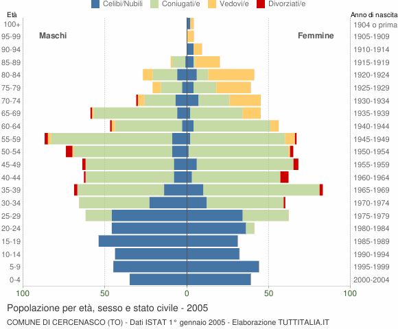 Grafico Popolazione per età, sesso e stato civile Comune di Cercenasco (TO)