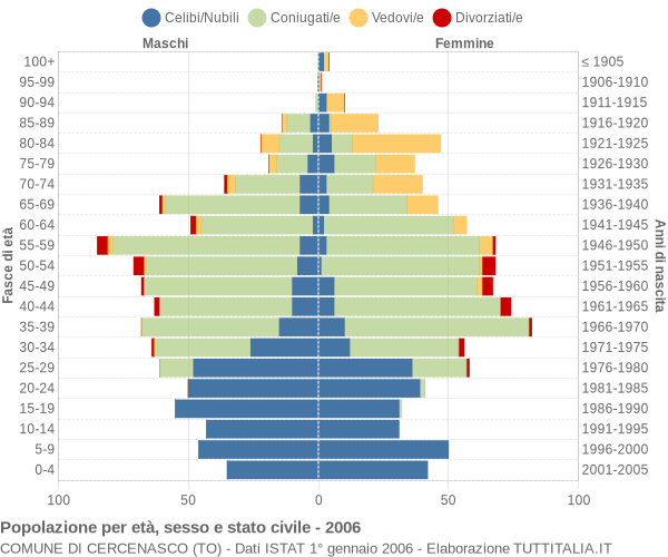 Grafico Popolazione per età, sesso e stato civile Comune di Cercenasco (TO)