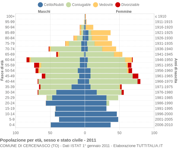 Grafico Popolazione per età, sesso e stato civile Comune di Cercenasco (TO)