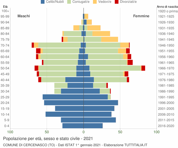 Grafico Popolazione per età, sesso e stato civile Comune di Cercenasco (TO)
