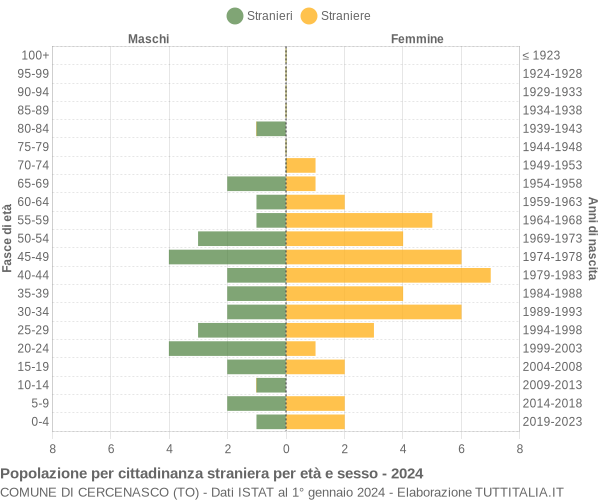 Grafico cittadini stranieri - Cercenasco 2024