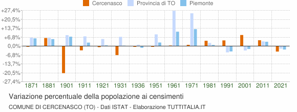 Grafico variazione percentuale della popolazione Comune di Cercenasco (TO)