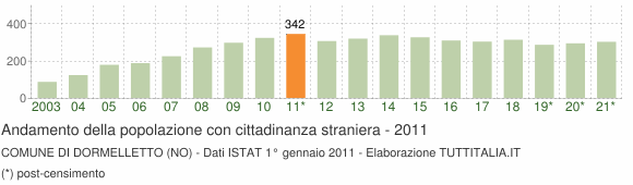 Grafico andamento popolazione stranieri Comune di Dormelletto (NO)