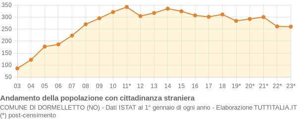 Andamento popolazione stranieri Comune di Dormelletto (NO)