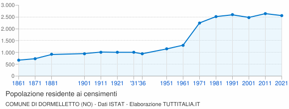 Grafico andamento storico popolazione Comune di Dormelletto (NO)