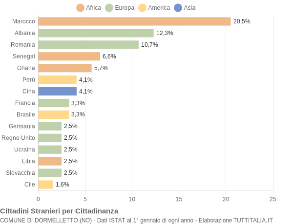 Grafico cittadinanza stranieri - Dormelletto 2004