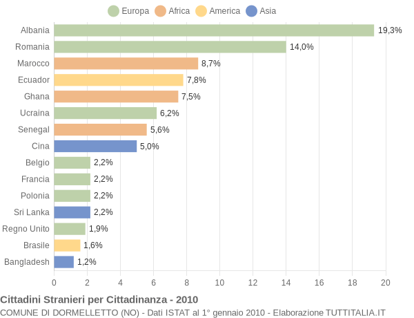 Grafico cittadinanza stranieri - Dormelletto 2010