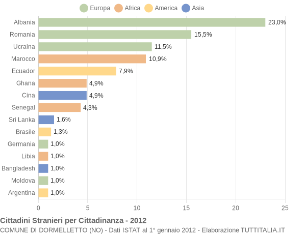 Grafico cittadinanza stranieri - Dormelletto 2012