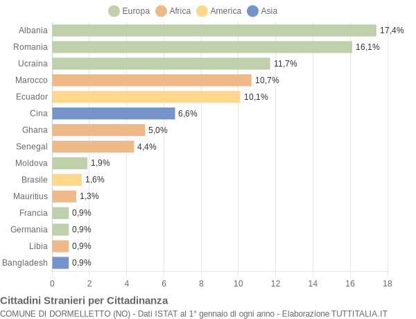 Grafico cittadinanza stranieri - Dormelletto 2013