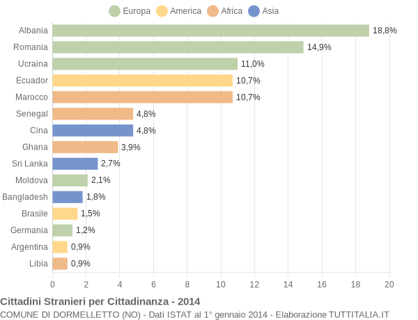 Grafico cittadinanza stranieri - Dormelletto 2014