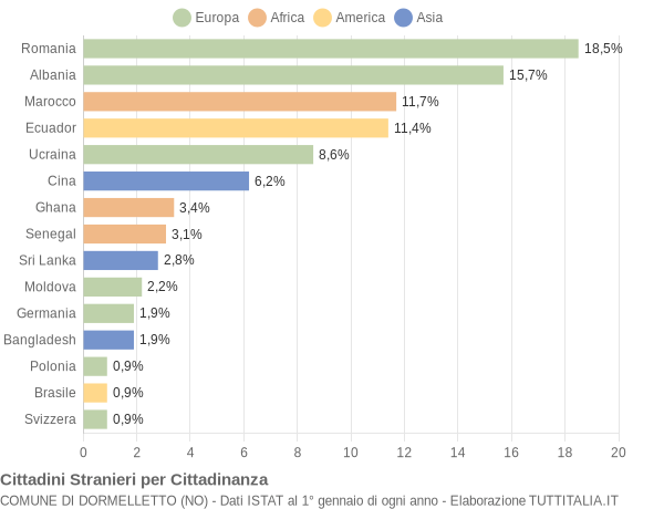 Grafico cittadinanza stranieri - Dormelletto 2015