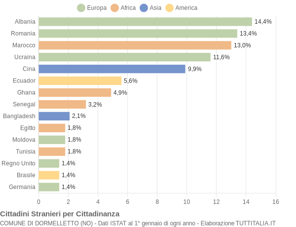 Grafico cittadinanza stranieri - Dormelletto 2019