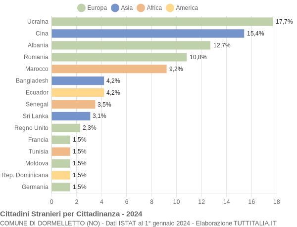 Grafico cittadinanza stranieri - Dormelletto 2024