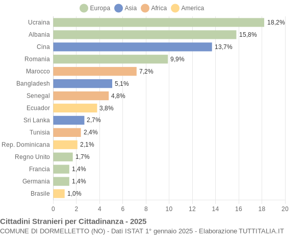 Grafico cittadinanza stranieri - Dormelletto 2025