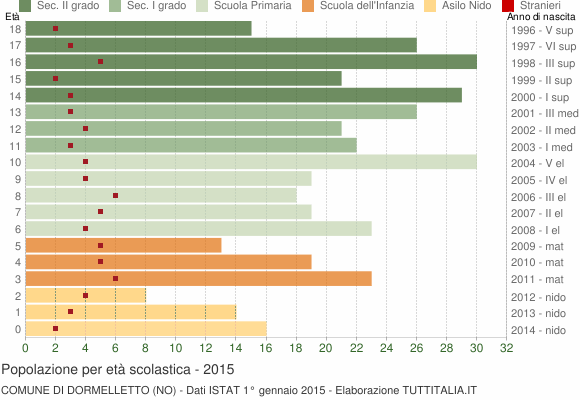 Grafico Popolazione in età scolastica - Dormelletto 2015