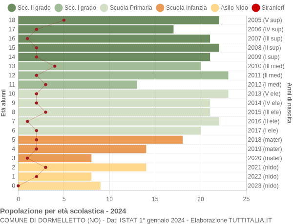 Grafico Popolazione in età scolastica - Dormelletto 2024