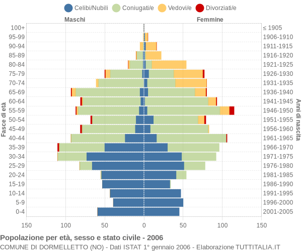 Grafico Popolazione per età, sesso e stato civile Comune di Dormelletto (NO)