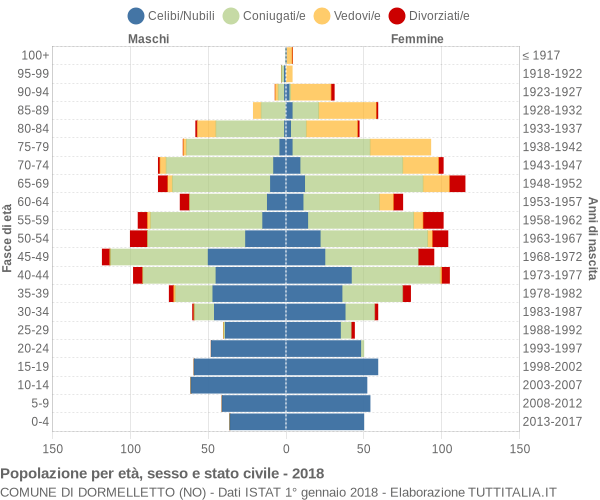 Grafico Popolazione per età, sesso e stato civile Comune di Dormelletto (NO)