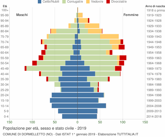 Grafico Popolazione per età, sesso e stato civile Comune di Dormelletto (NO)