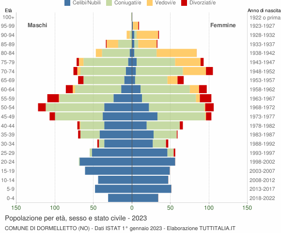 Grafico Popolazione per età, sesso e stato civile Comune di Dormelletto (NO)