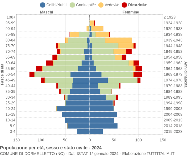 Grafico Popolazione per età, sesso e stato civile Comune di Dormelletto (NO)