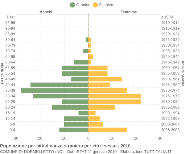 Grafico cittadini stranieri - Dormelletto 2010